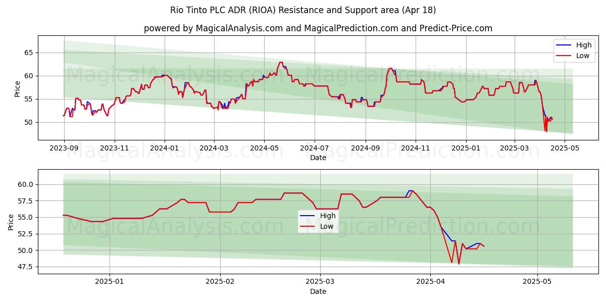  Rio Tinto PLC ADR (RIOA) Support and Resistance area (18 Apr) 