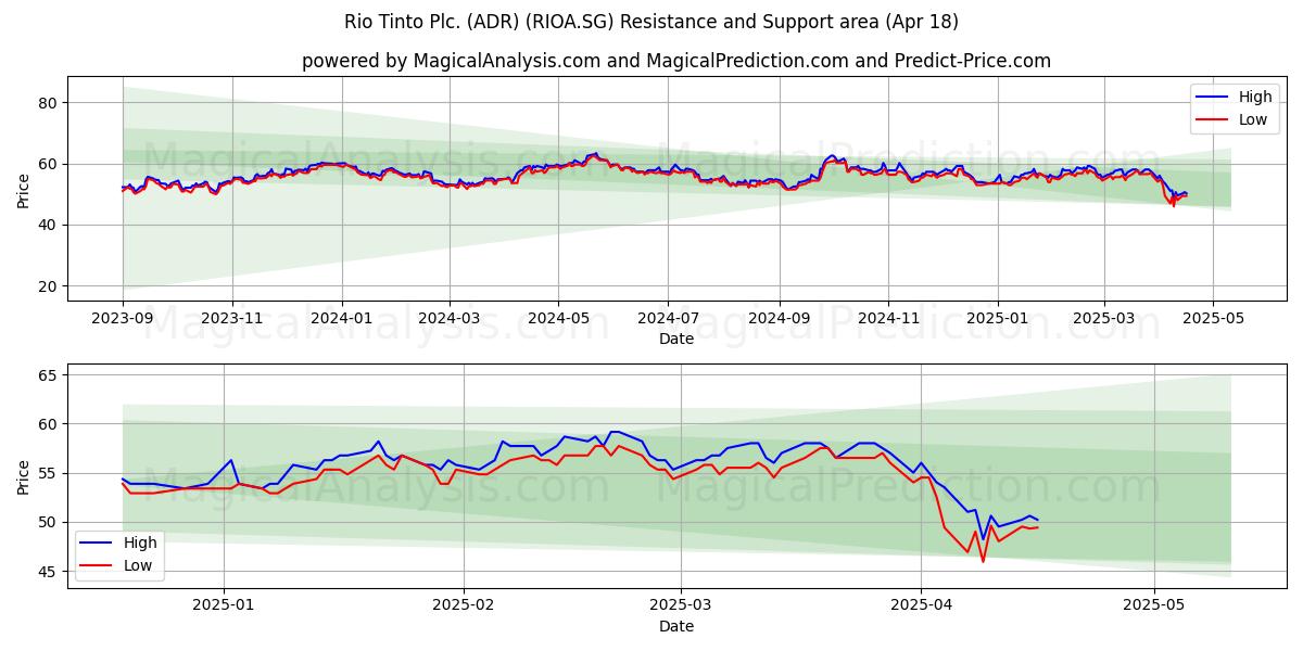  Rio Tinto Plc. (ADR) (RIOA.SG) Support and Resistance area (18 Apr) 