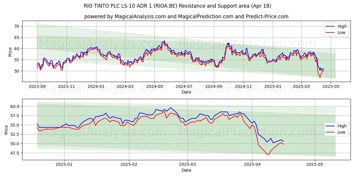  RIO TINTO PLC LS-10 ADR 1 (RIOA.BE) Support and Resistance area (18 Apr) 