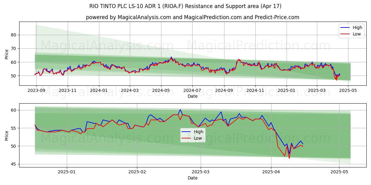  RIO TINTO PLC LS-10 ADR 1 (RIOA.F) Support and Resistance area (17 Apr) 