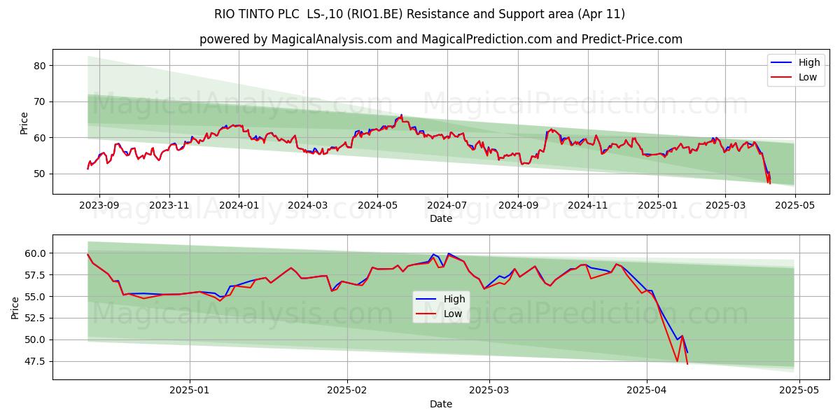  RIO TINTO PLC  LS-,10 (RIO1.BE) Support and Resistance area (11 Apr) 