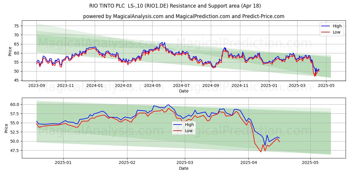  RIO TINTO PLC  LS-,10 (RIO1.DE) Support and Resistance area (18 Apr) 