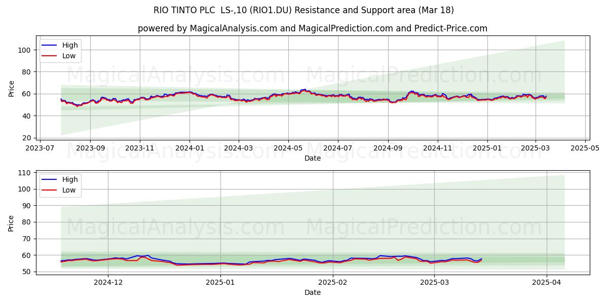  RIO TINTO PLC  LS-,10 (RIO1.DU) Support and Resistance area (18 Mar) 
