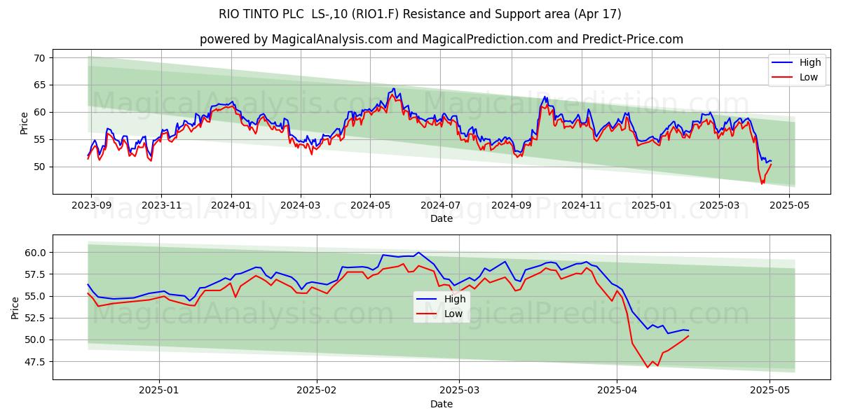  RIO TINTO PLC  LS-,10 (RIO1.F) Support and Resistance area (17 Apr) 