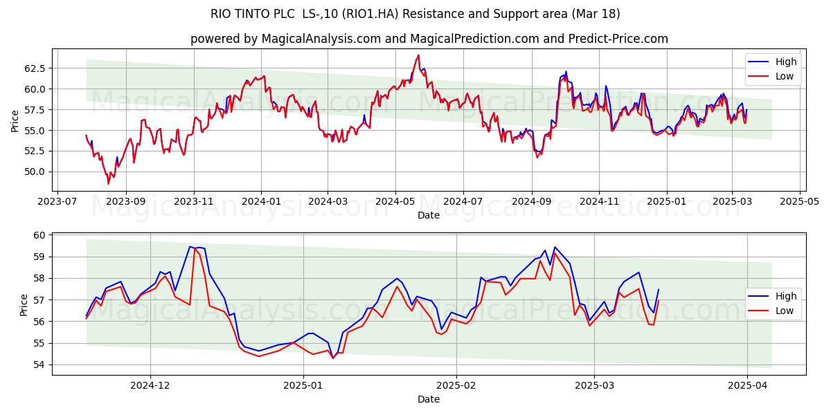  RIO TINTO PLC  LS-,10 (RIO1.HA) Support and Resistance area (18 Mar) 
