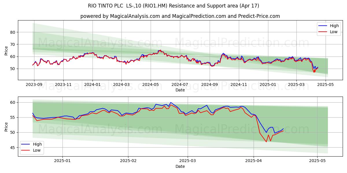  RIO TINTO PLC  LS-,10 (RIO1.HM) Support and Resistance area (17 Apr) 