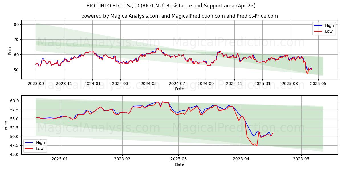  RIO TINTO PLC  LS-,10 (RIO1.MU) Support and Resistance area (23 Apr) 