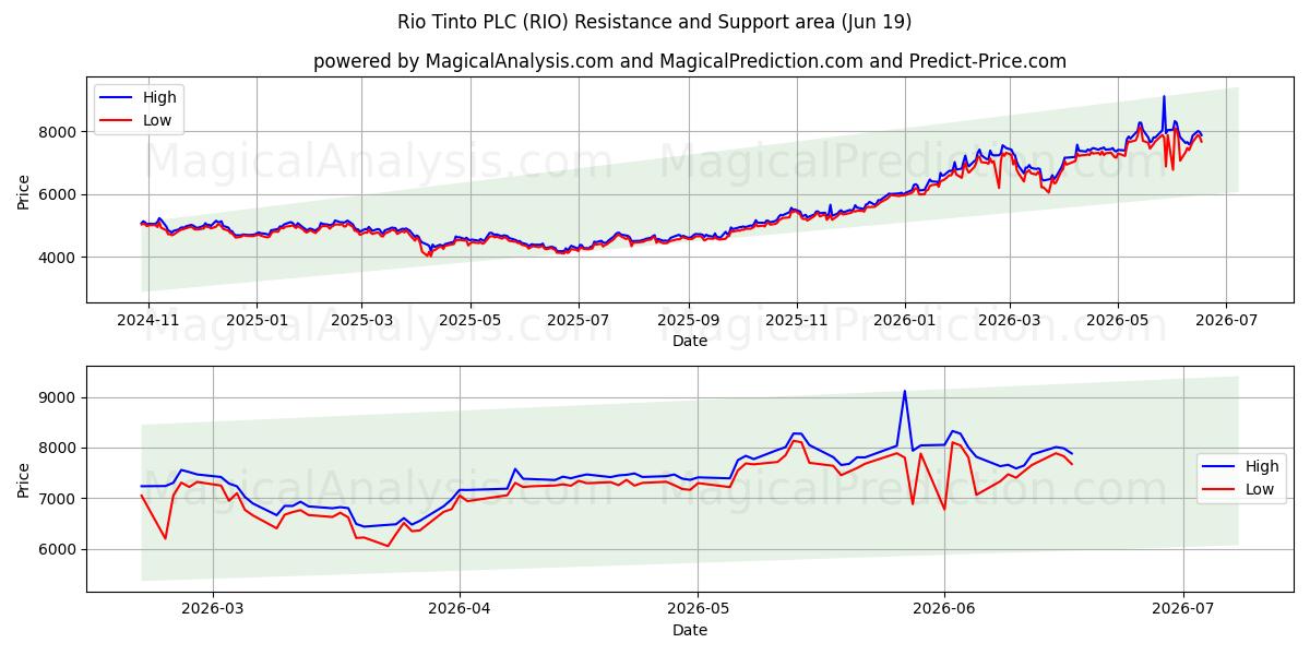  Rio Tinto PLC (RIO) Support and Resistance area (18 Jun) 