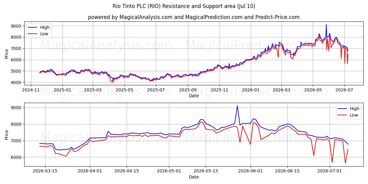  Rio Tinto PLC (RIO) Support and Resistance area (09 Jul) 