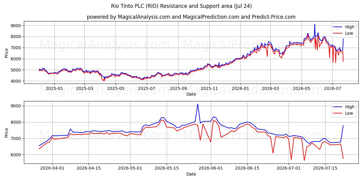  Rio Tinto PLC (RIO) Support and Resistance area (23 Jul) 