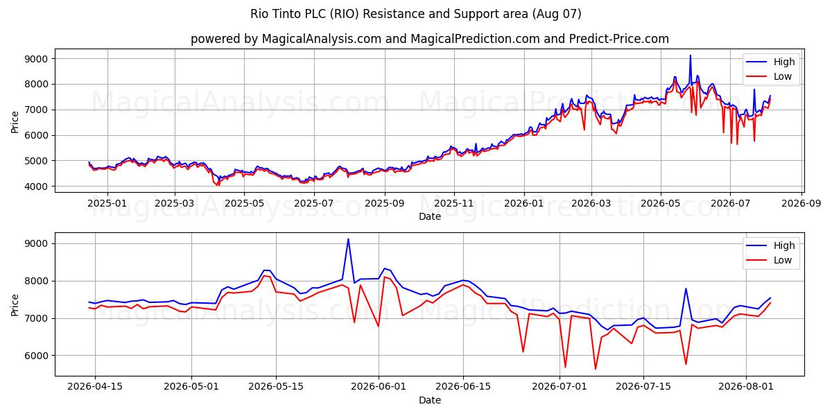  Rio Tinto PLC (RIO) Support and Resistance area (06 Aug) 