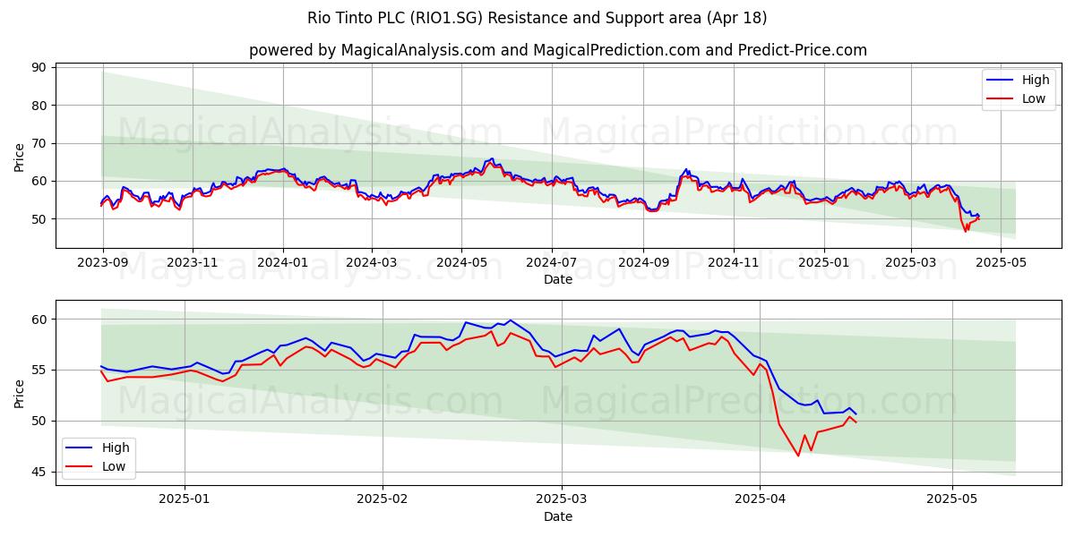  Rio Tinto PLC (RIO1.SG) Support and Resistance area (18 Apr) 