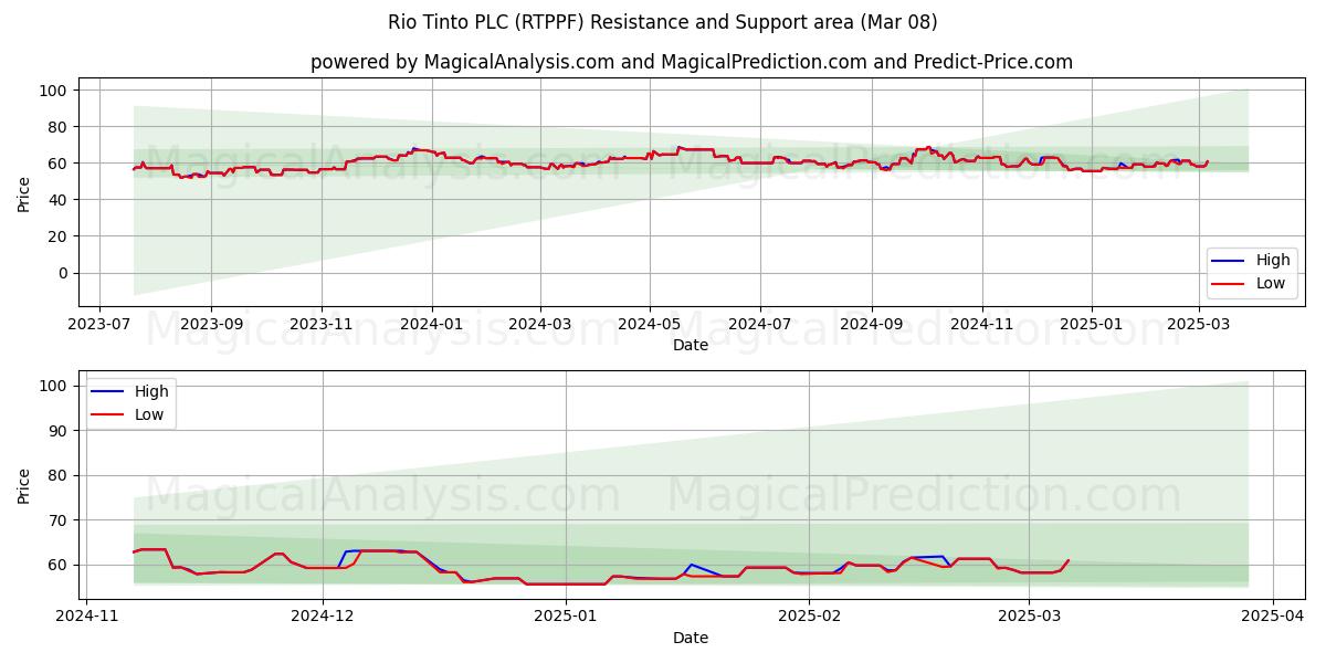  Rio Tinto PLC (RTPPF) Support and Resistance area (14 Mar) 