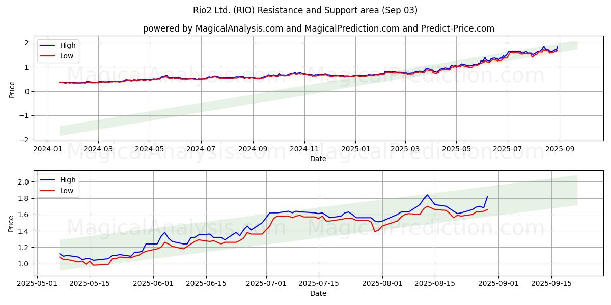  Rio2 Ltd. (RIO) Support and Resistance area (02 Sep) 