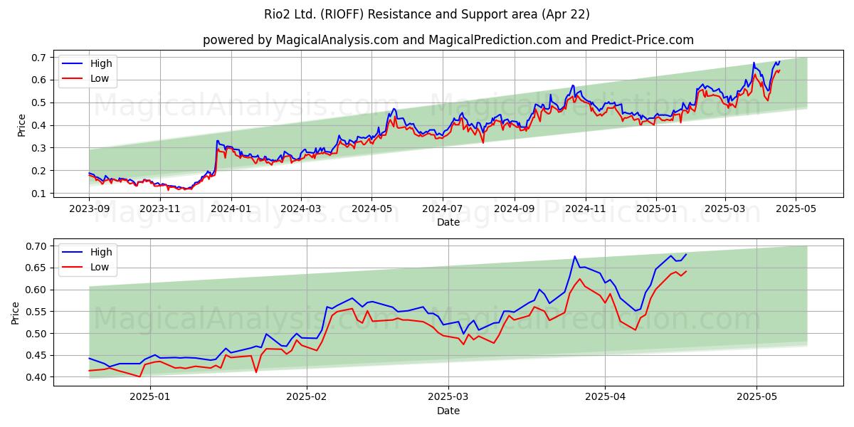  Rio2 Ltd. (RIOFF) Support and Resistance area (22 Apr) 