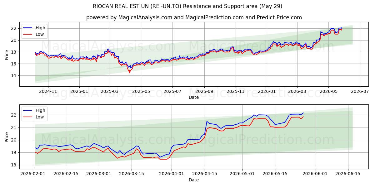  RIOCAN REAL EST UN (REI-UN.TO) Support and Resistance area (28 May) 
