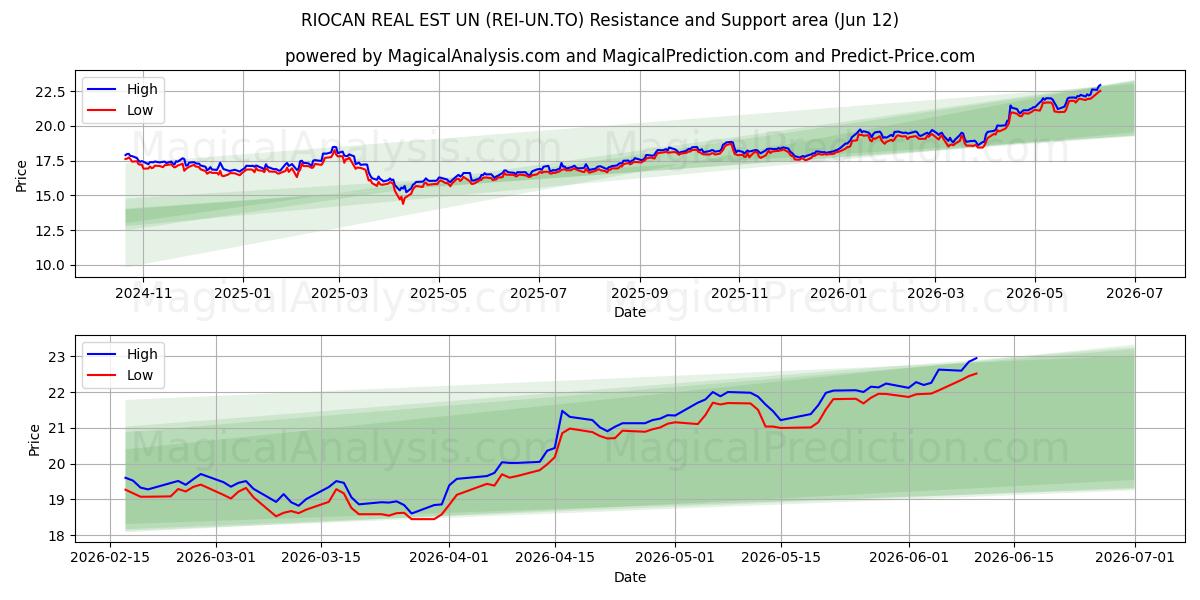  RIOCAN REAL EST UN (REI-UN.TO) Support and Resistance area (11 Jun) 