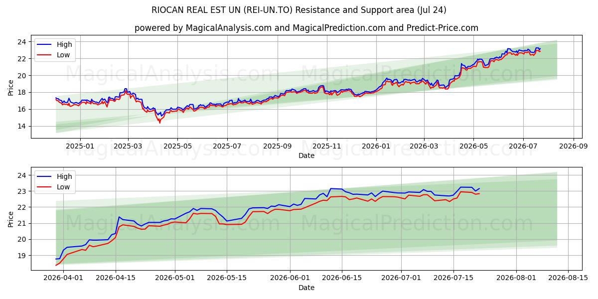  RIOCAN REAL EST UN (REI-UN.TO) Support and Resistance area (23 Jul) 