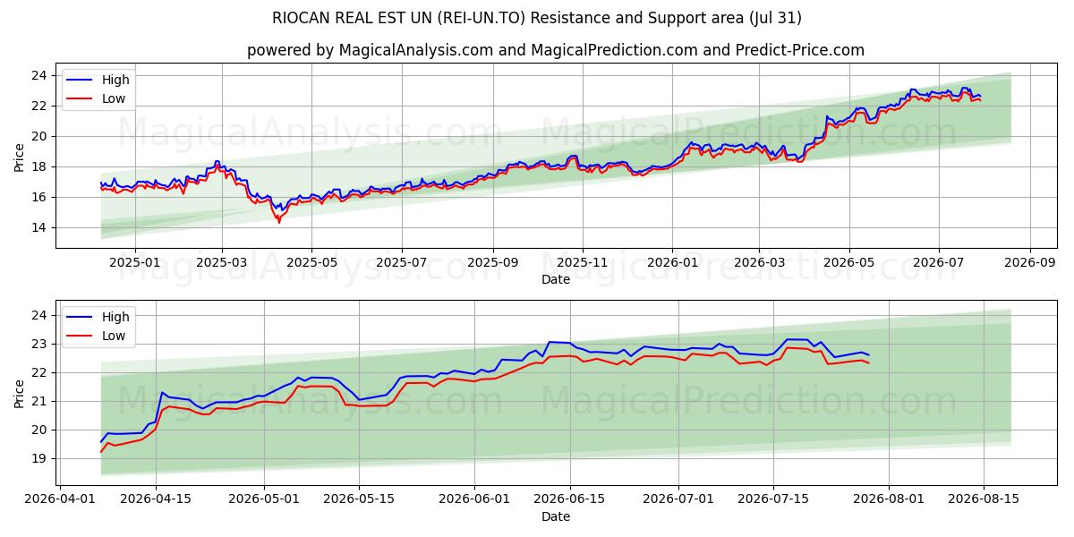  RIOCAN REAL EST UN (REI-UN.TO) Support and Resistance area (30 Jul) 