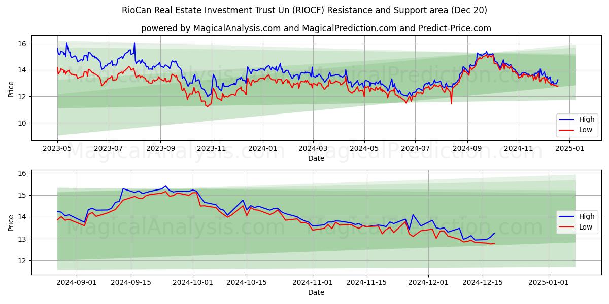  RioCan Real Estate Investment Trust Un (RIOCF) Support and Resistance area (20 Dec) 