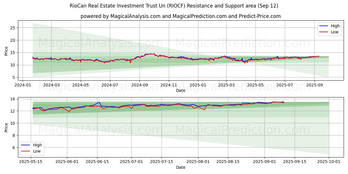  RioCan Real Estate Investment Trust Un (RIOCF) Support and Resistance area (11 Sep) 