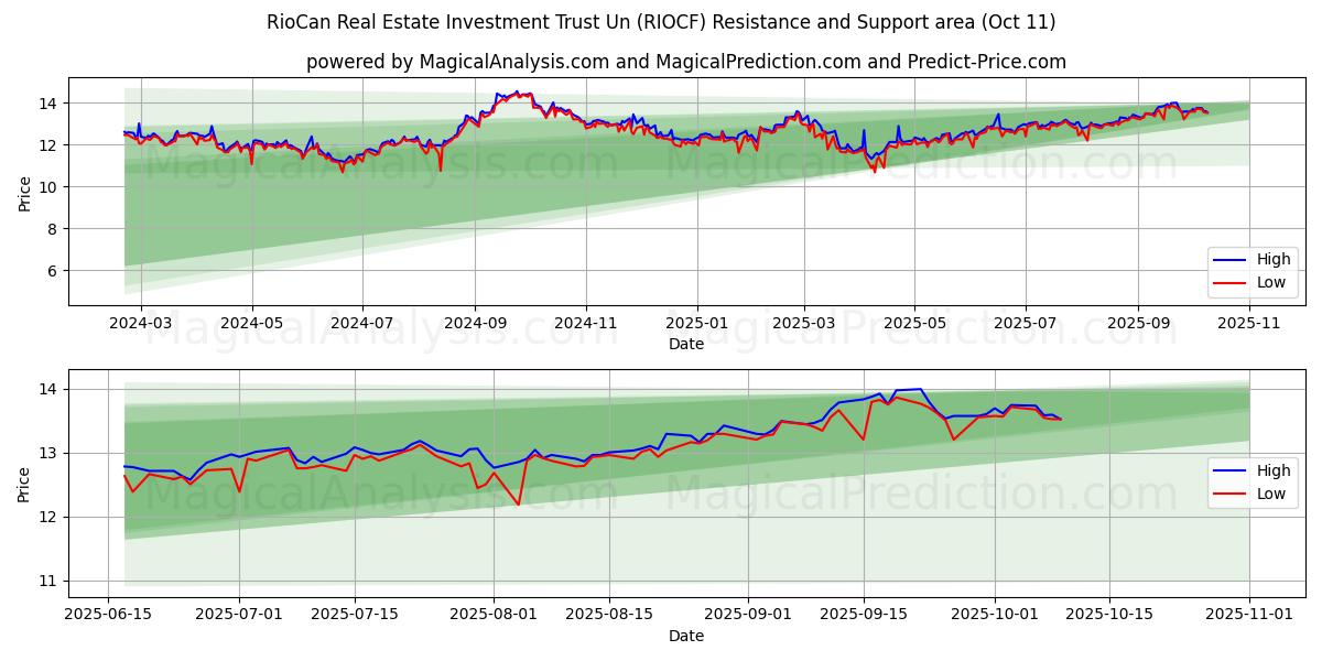  RioCan Real Estate Investment Trust Un (RIOCF) Support and Resistance area (10 Oct) 