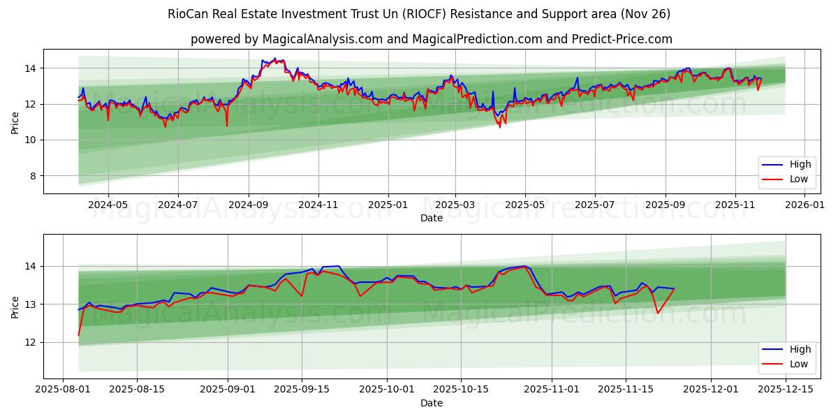  RioCan Real Estate Investment Trust Un (RIOCF) Support and Resistance area (25 Nov) 