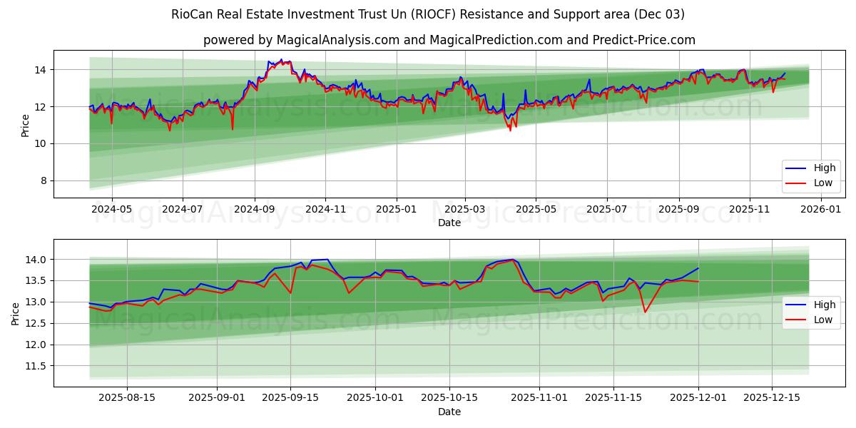  RioCan Real Estate Investment Trust Un (RIOCF) Support and Resistance area (02 Dec) 