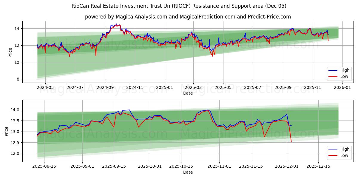  RioCan Real Estate Investment Trust Un (RIOCF) Support and Resistance area (04 Dec) 