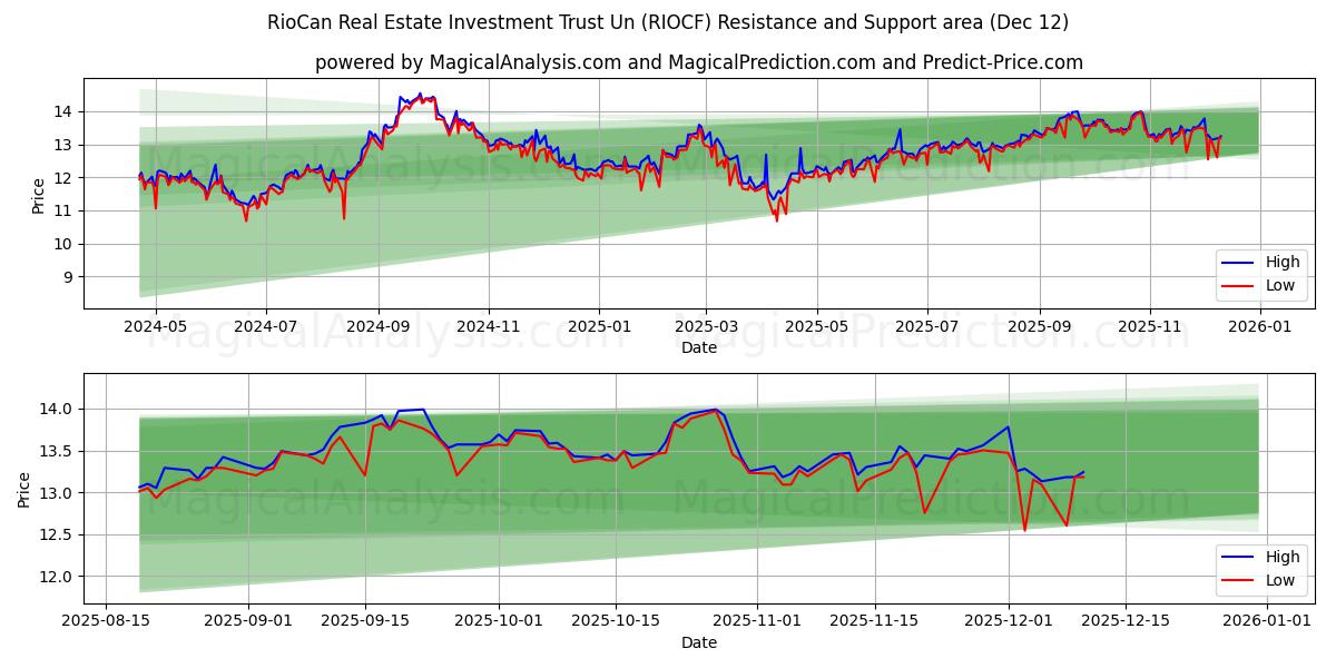  RioCan Real Estate Investment Trust Un (RIOCF) Support and Resistance area (11 Dec) 