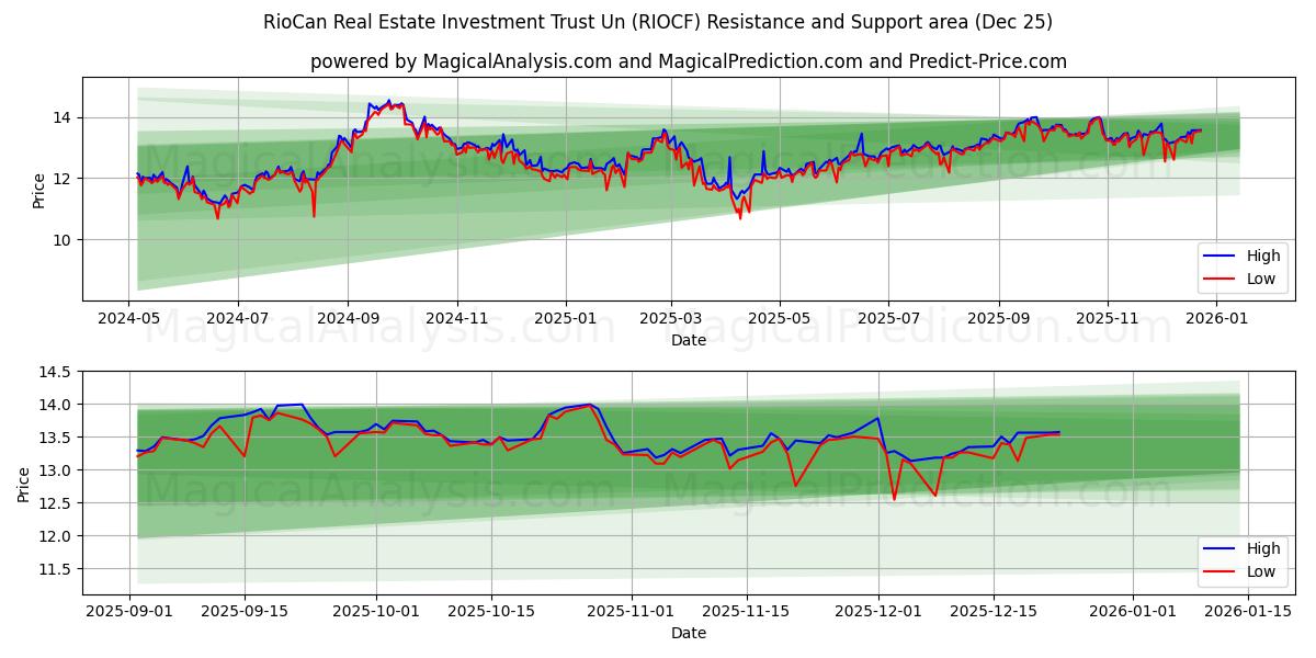  RioCan Real Estate Investment Trust Un (RIOCF) Support and Resistance area (24 Dec) 