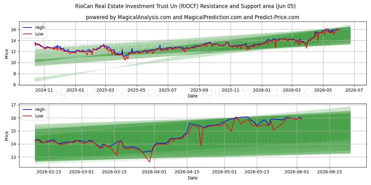  RioCan Real Estate Investment Trust Un (RIOCF) Support and Resistance area (04 Jun) 
