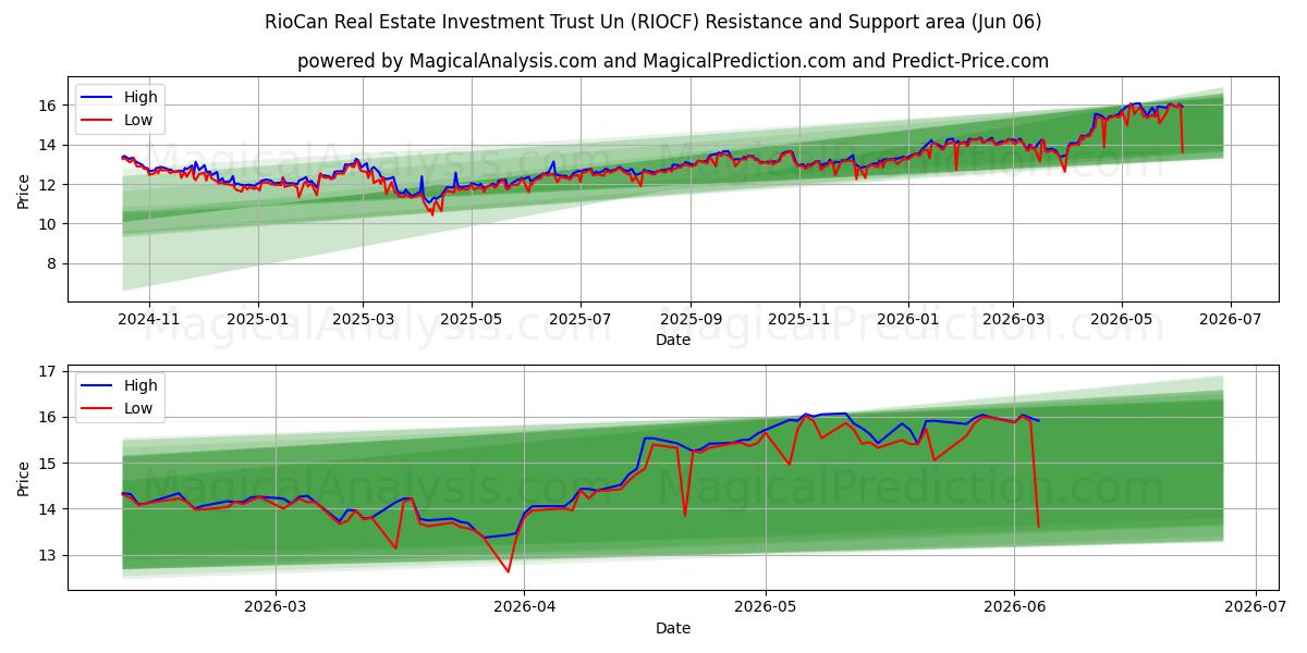  RioCan Real Estate Investment Trust Un (RIOCF) Support and Resistance area (05 Jun) 