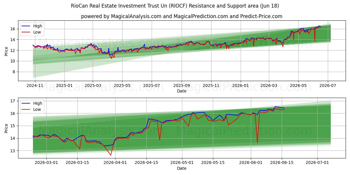  RioCan Real Estate Investment Trust Un (RIOCF) Support and Resistance area (16 Jun) 