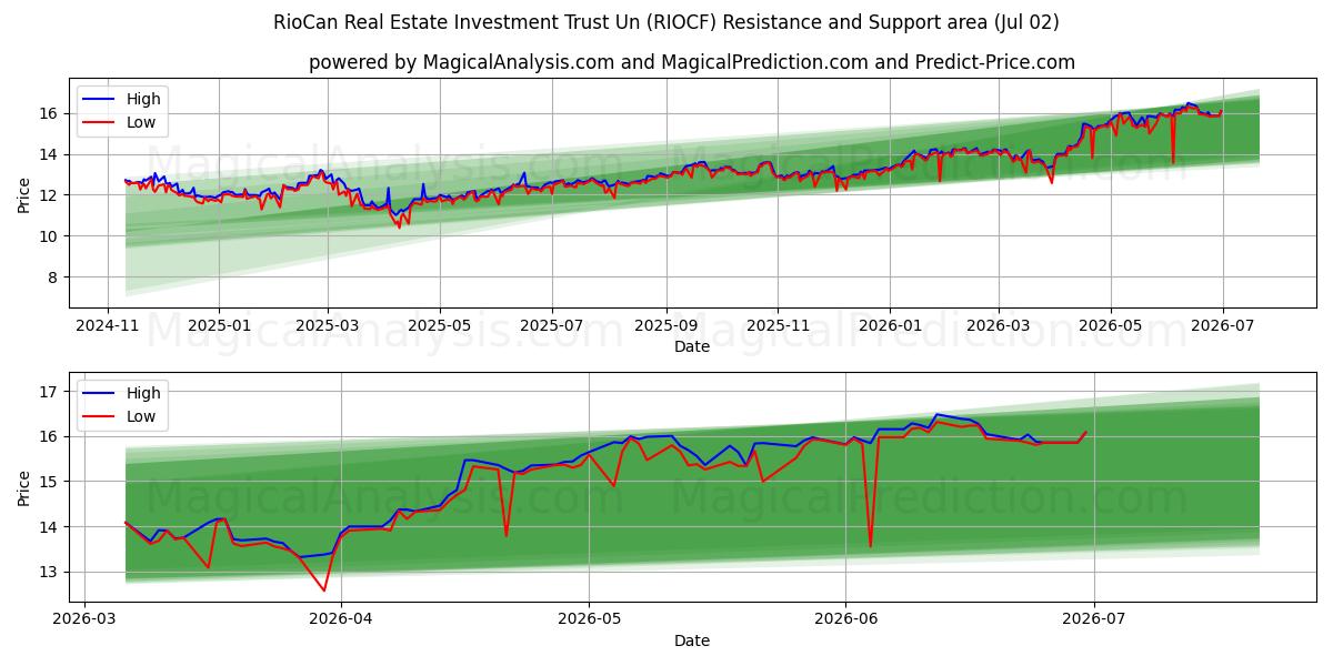  RioCan Real Estate Investment Trust Un (RIOCF) Support and Resistance area (01 Jul) 