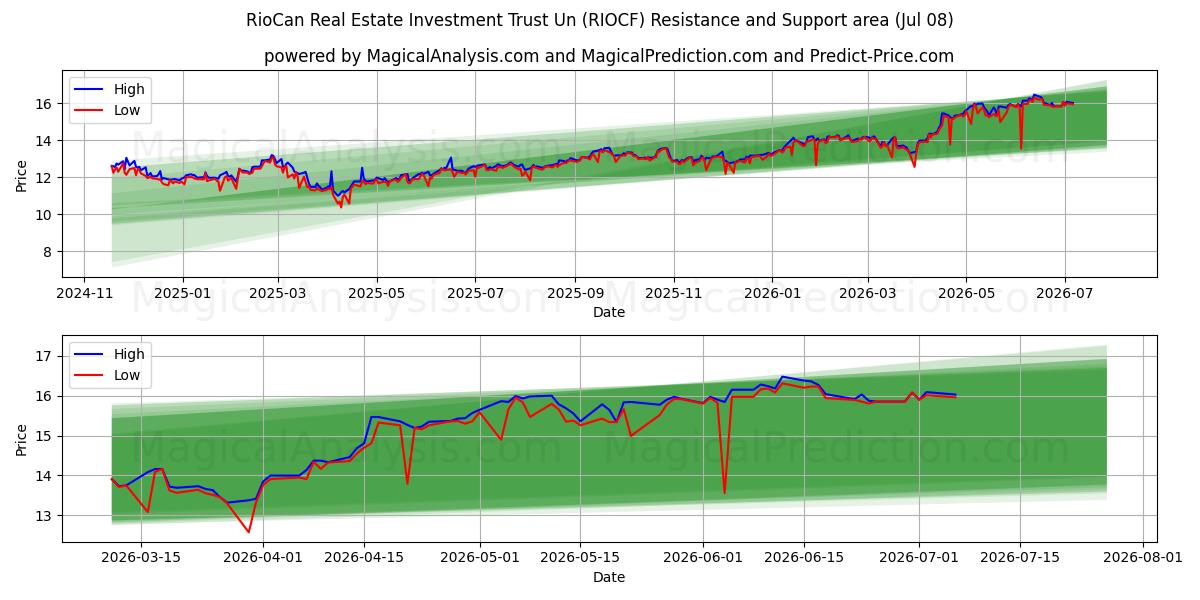  RioCan Real Estate Investment Trust Un (RIOCF) Support and Resistance area (07 Jul) 