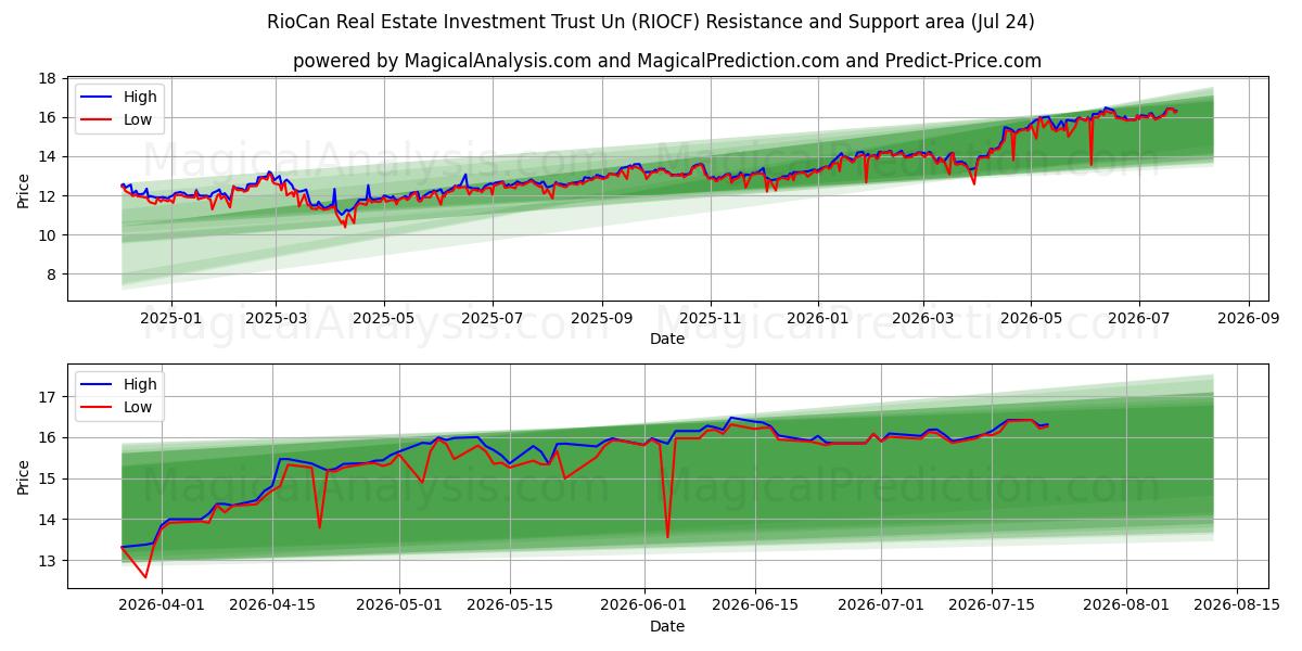  RioCan Real Estate Investment Trust Un (RIOCF) Support and Resistance area (23 Jul) 