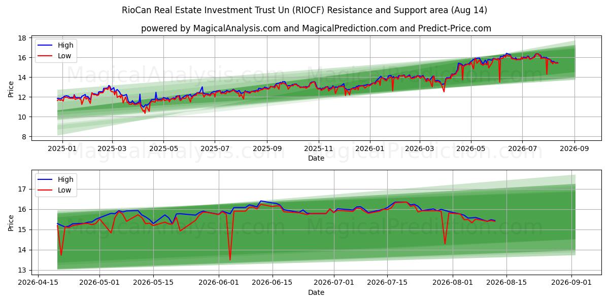  RioCan Real Estate Investment Trust Un (RIOCF) Support and Resistance area (13 Aug) 