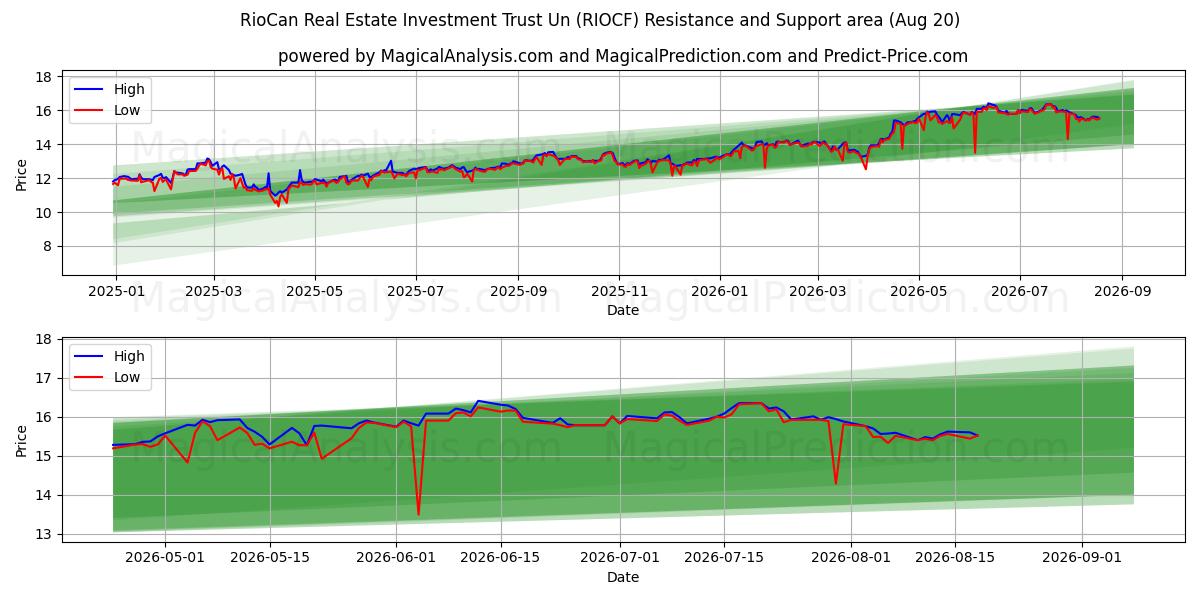 RioCan Real Estate Investment Trust Un (RIOCF) Support and Resistance area (19 Aug) 