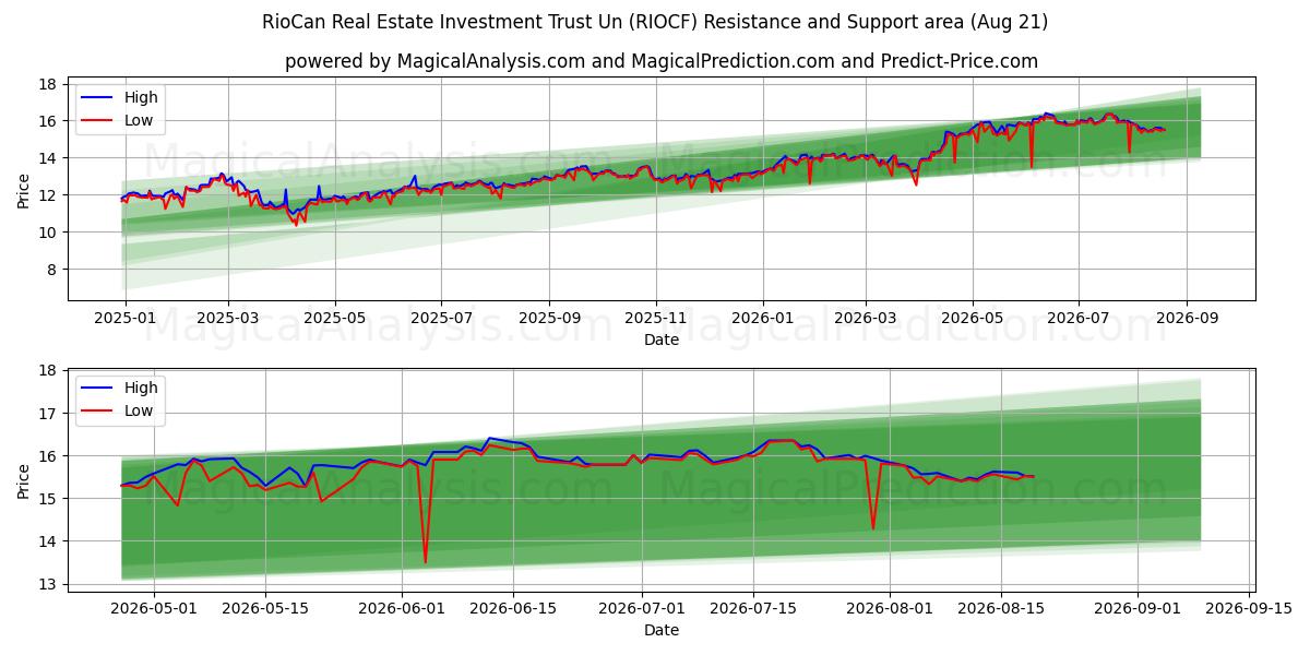  RioCan Real Estate Investment Trust Un (RIOCF) Support and Resistance area (20 Aug) 