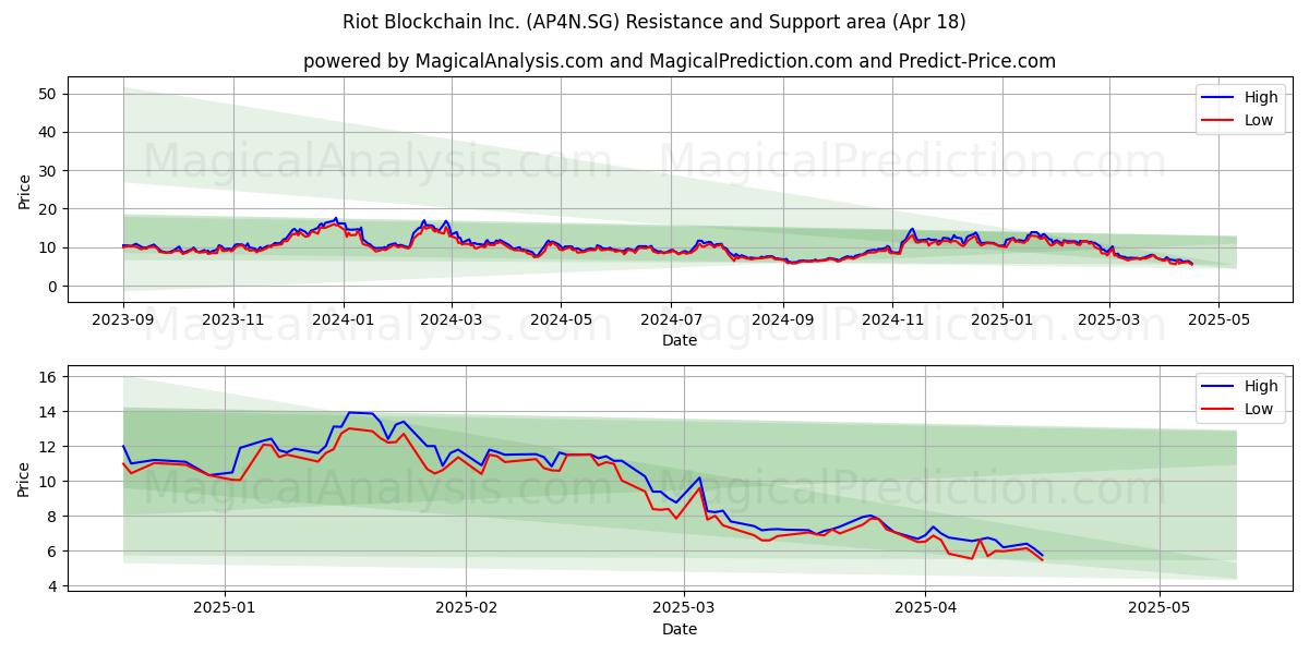  Riot Blockchain Inc. (AP4N.SG) Support and Resistance area (18 Apr) 