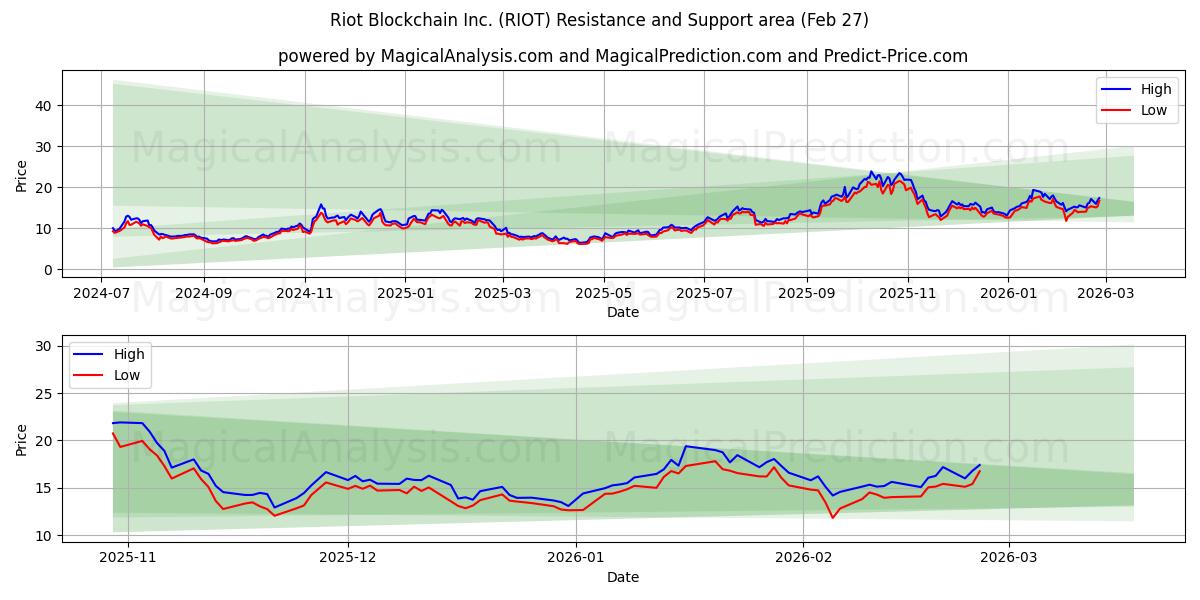  Riot Blockchain Inc. (RIOT) Support and Resistance area (26 Feb) 