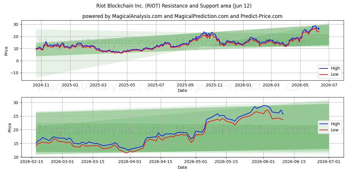  Riot Blockchain Inc. (RIOT) Support and Resistance area (11 Jun) 