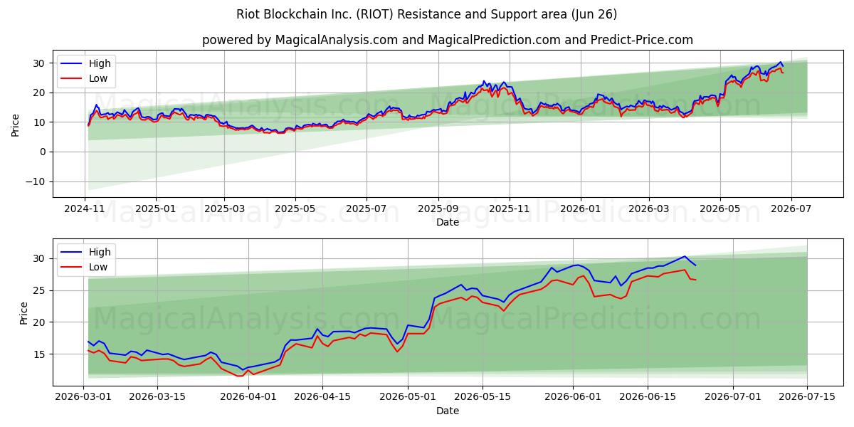  Riot Blockchain Inc. (RIOT) Support and Resistance area (25 Jun) 