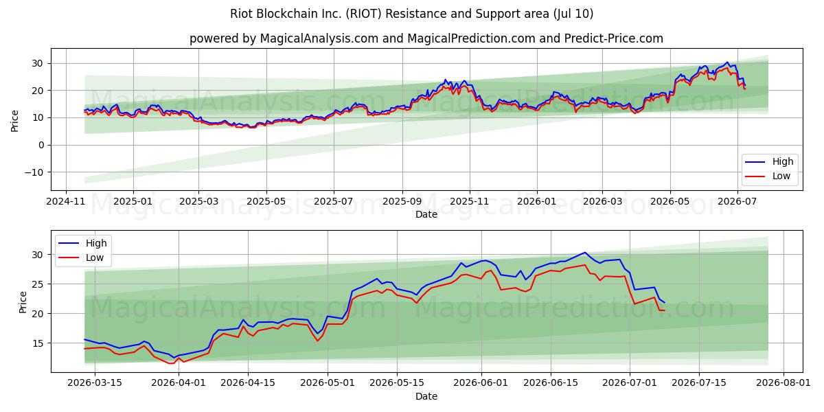 Riot Blockchain Inc. (RIOT) Support and Resistance area (09 Jul) 