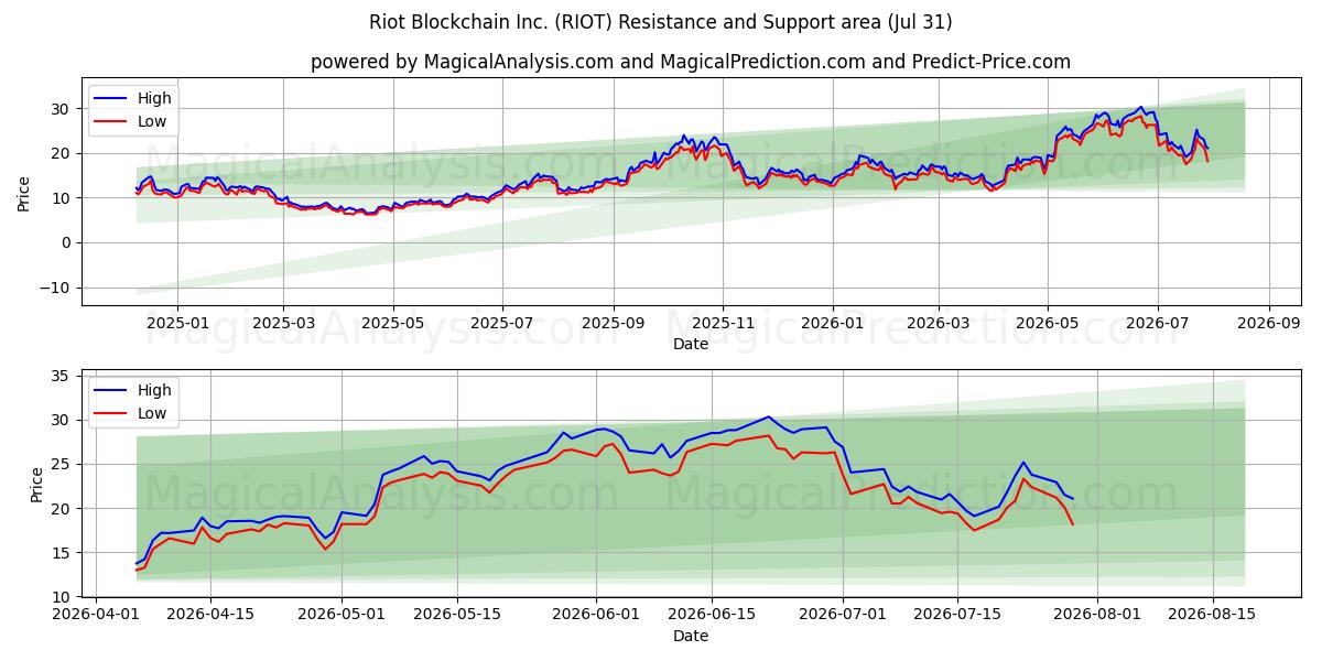  Riot Blockchain Inc. (RIOT) Support and Resistance area (30 Jul) 