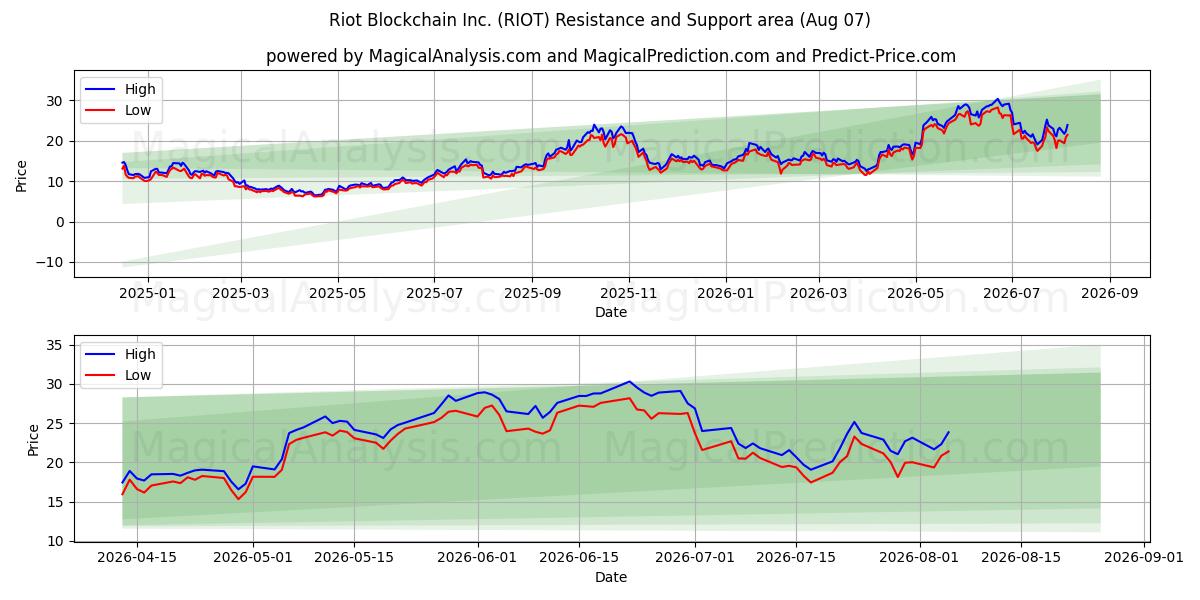 Riot Blockchain Inc. (RIOT) Support and Resistance area (06 Aug) 