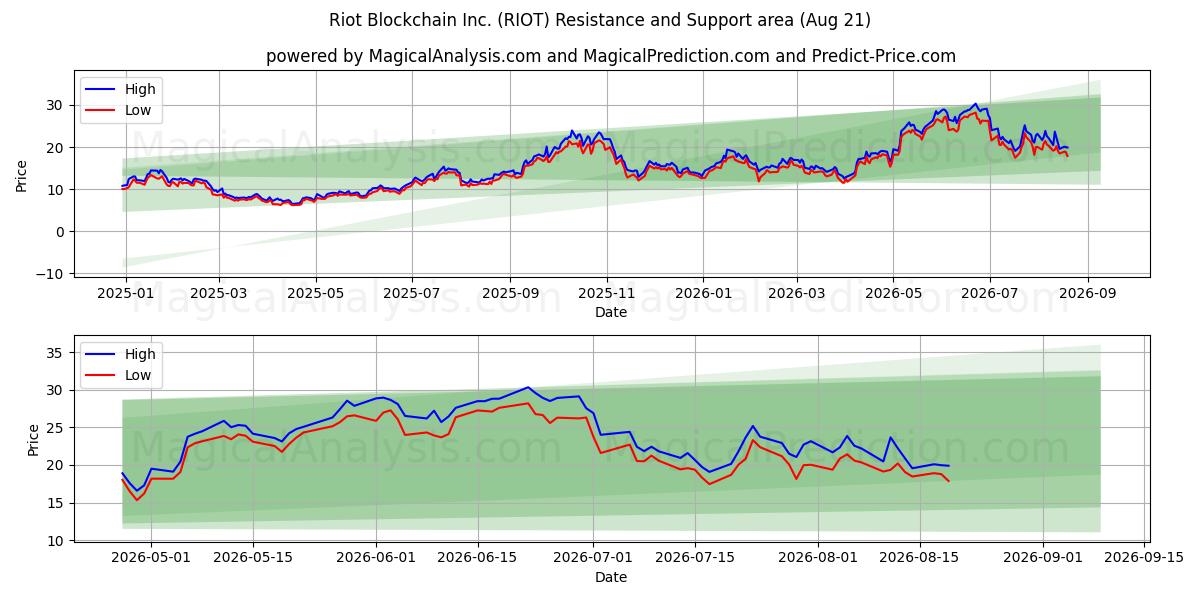  Riot Blockchain Inc. (RIOT) Support and Resistance area (20 Aug) 