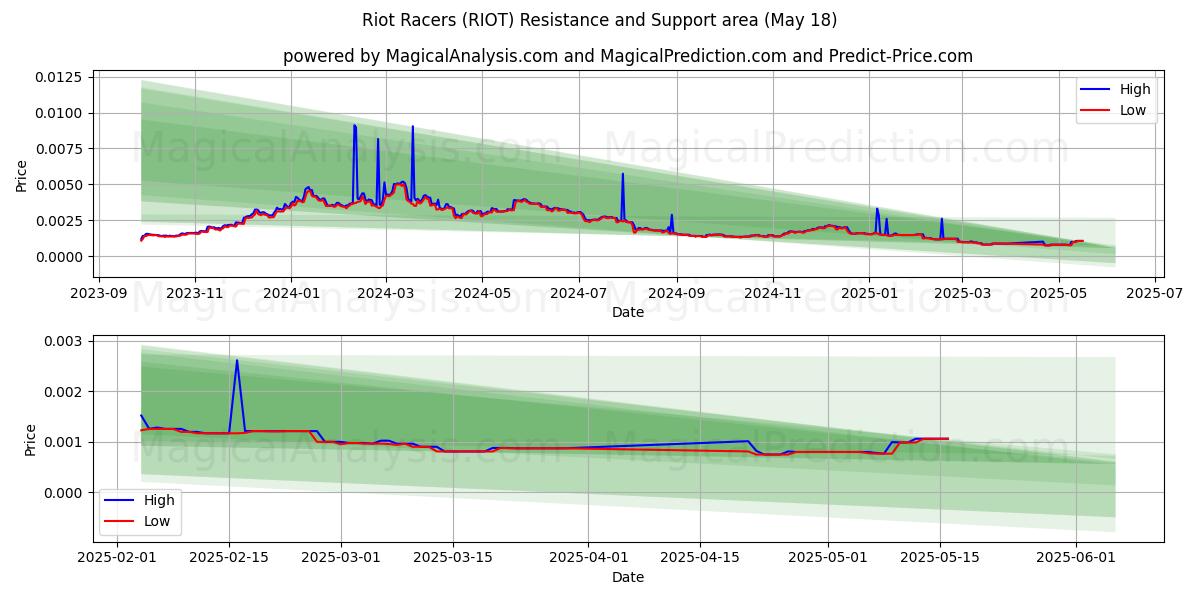  दंगा रेसर्स (RIOT) Support and Resistance area (18 May) 
