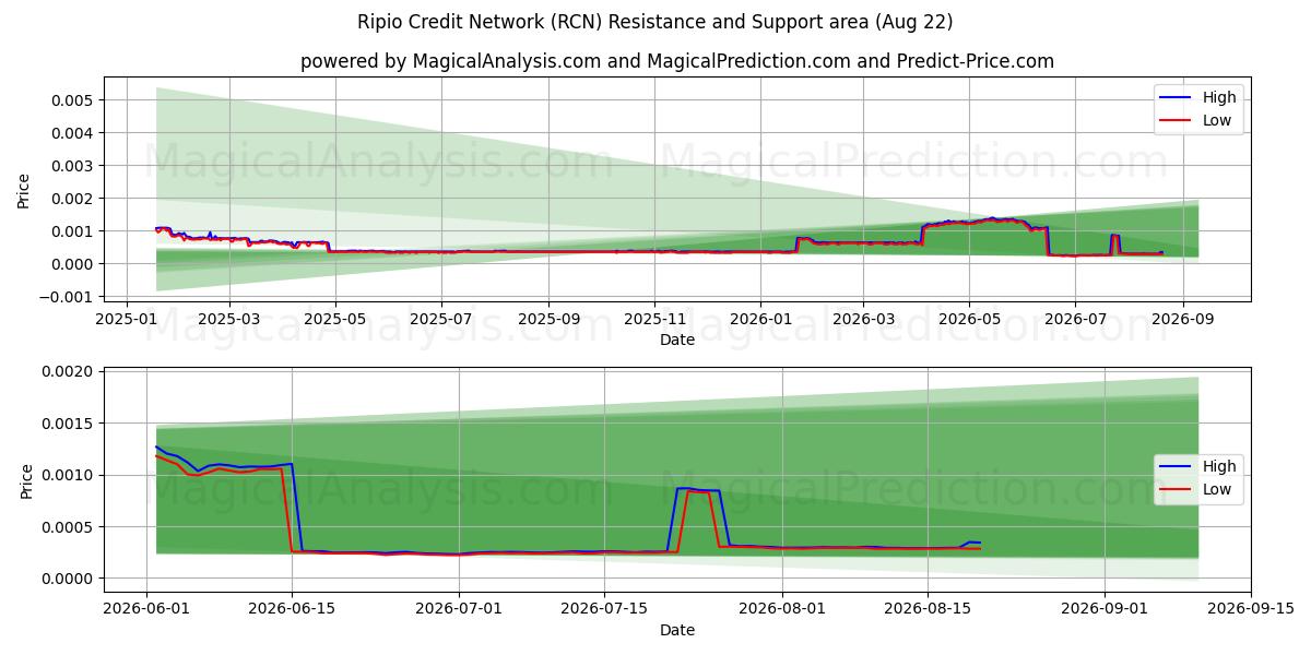  Ripio Credit Network (RCN) Support and Resistance area (21 Aug) 